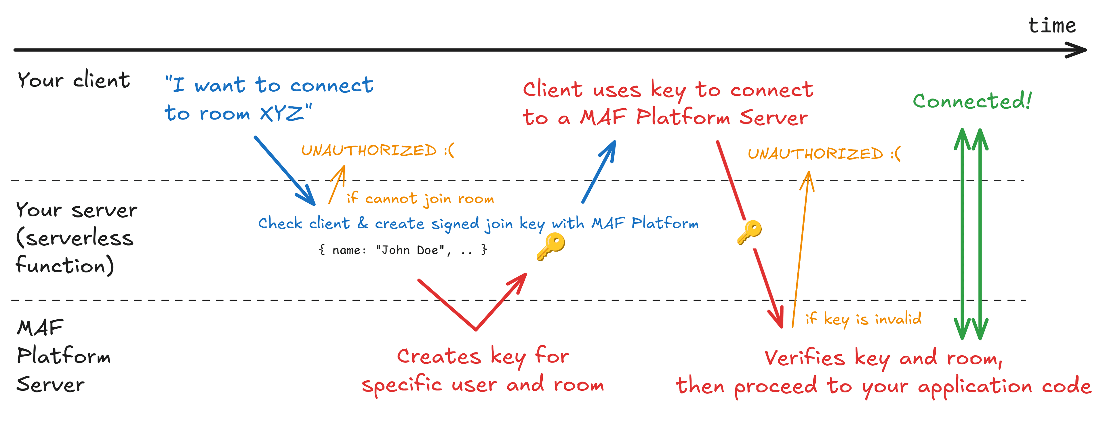A flow diagram of how authentication works.